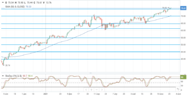 Цены на нефть завершают ростом пятую неделю подряд